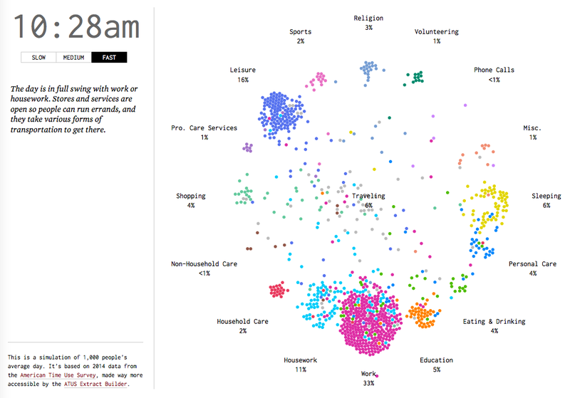Illustration for article titled This Mesmerizing Simulation Shows How Americans Spend a Typical Day